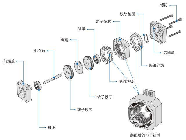 伺服电机和进步电机的不同之处