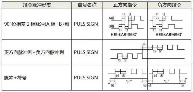 伺服电机如何选择脉冲、模拟量、通讯三种控制方式？