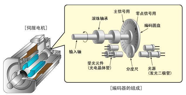 什么是伺服电机编码器?伺服电机和编码器的关系