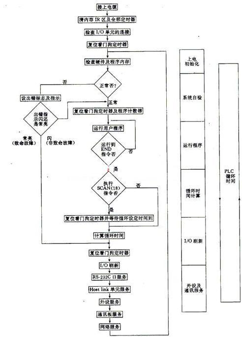 PLC的控制技术有哪些?plc控制技术应用的基本步骤