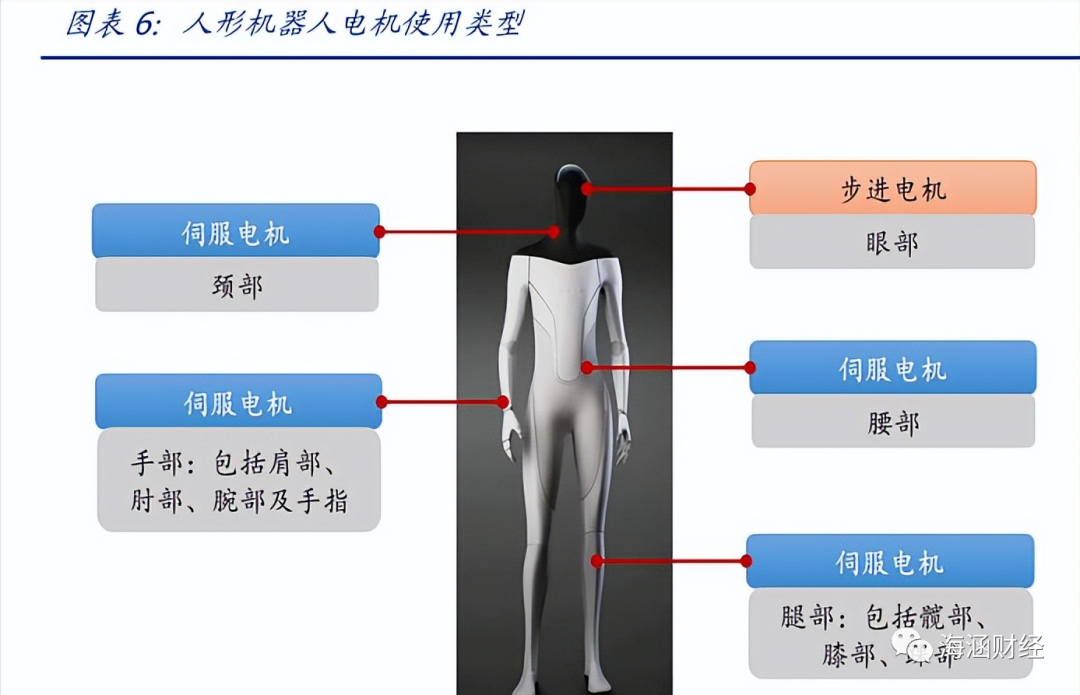 人形机器人伺服电机应用有哪些？人形机器人电机用量